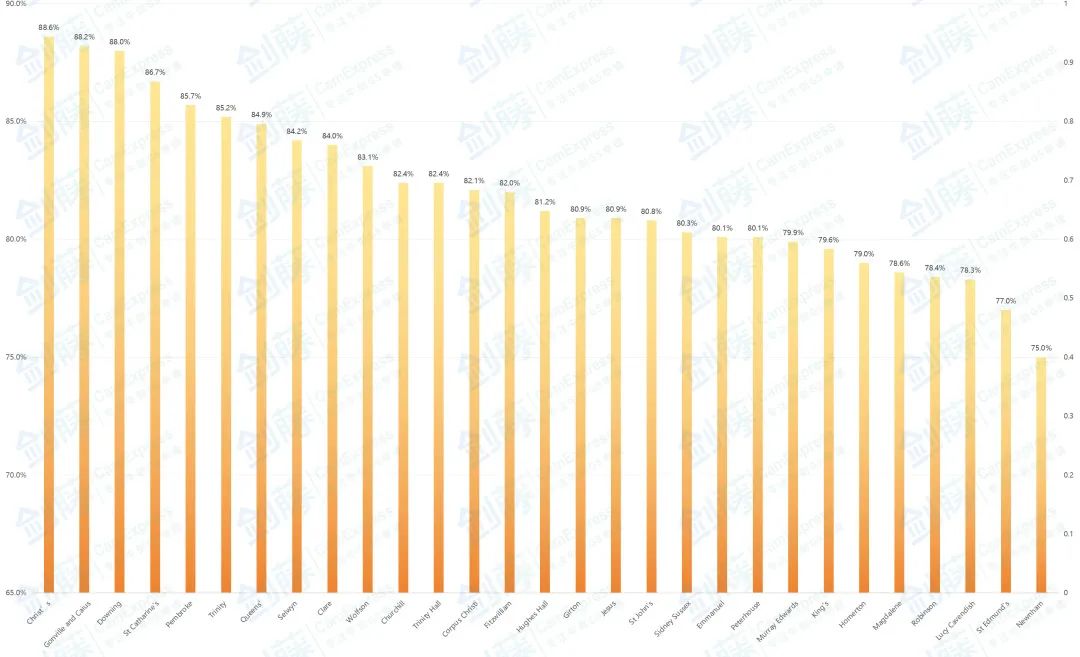 剑桥大学本科29所学院！究竟该如何选择适合自己的梦中情院？