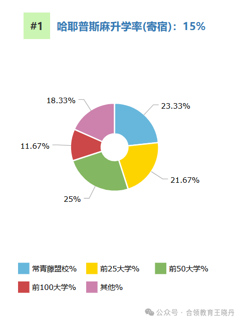 顶尖美高2024年大学毕业走向大盘点