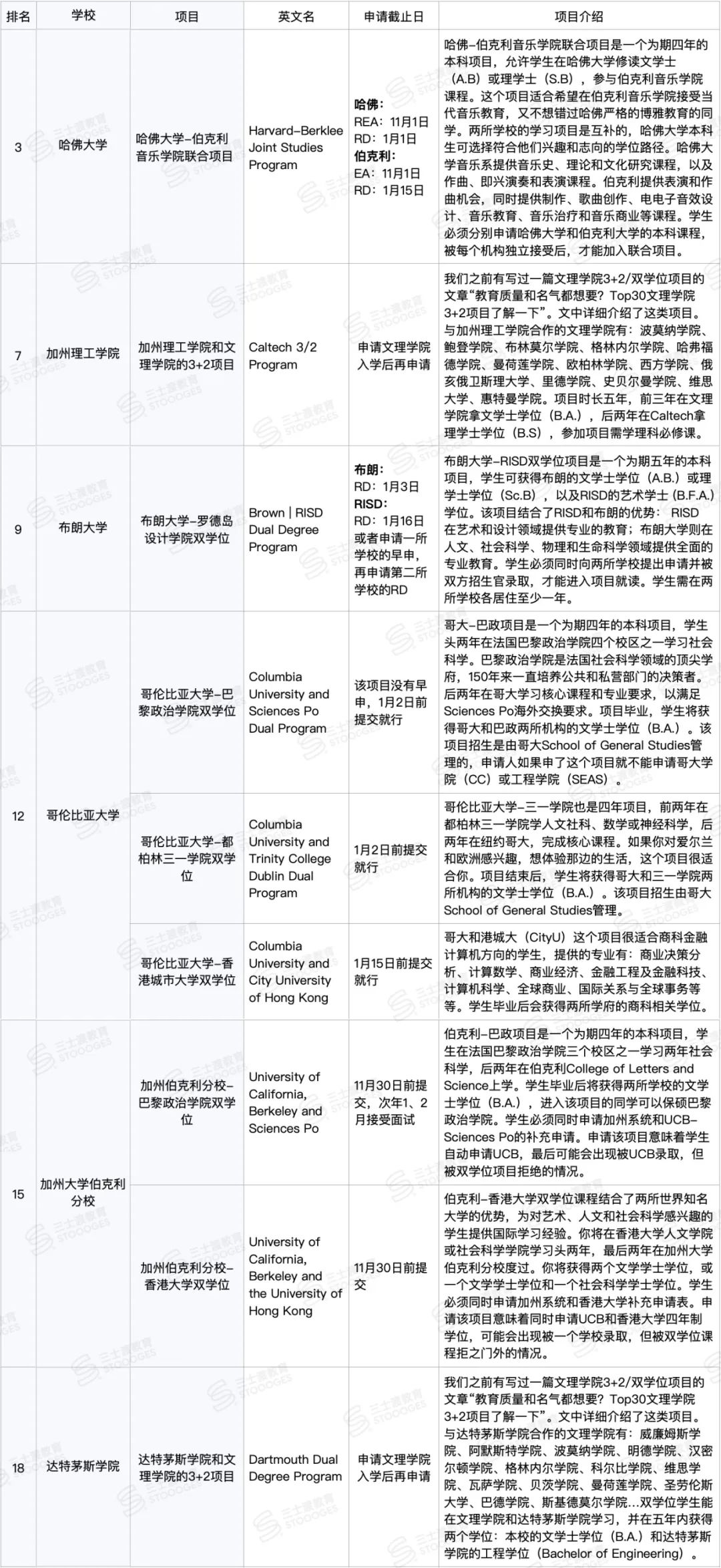 弯道超车进藤校? Top20美本跨校双学位项目,我不许你不知道！