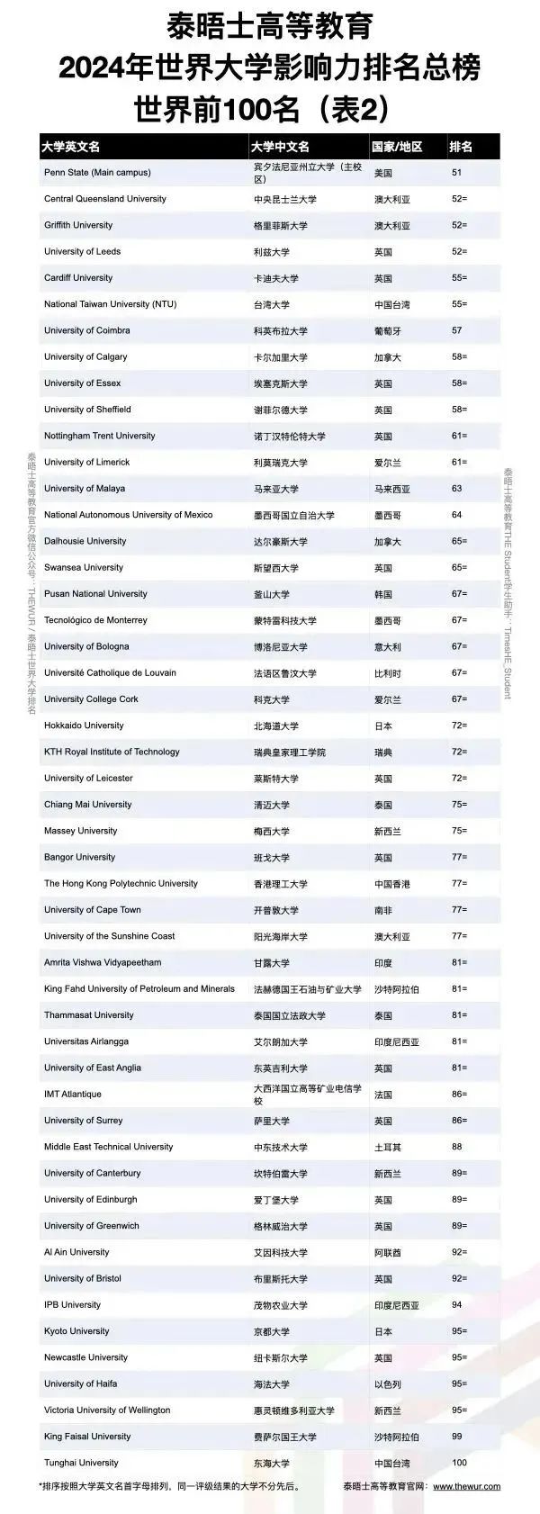 2024THE世界大学影响力排名公布！榜单上的美国大学有这些...