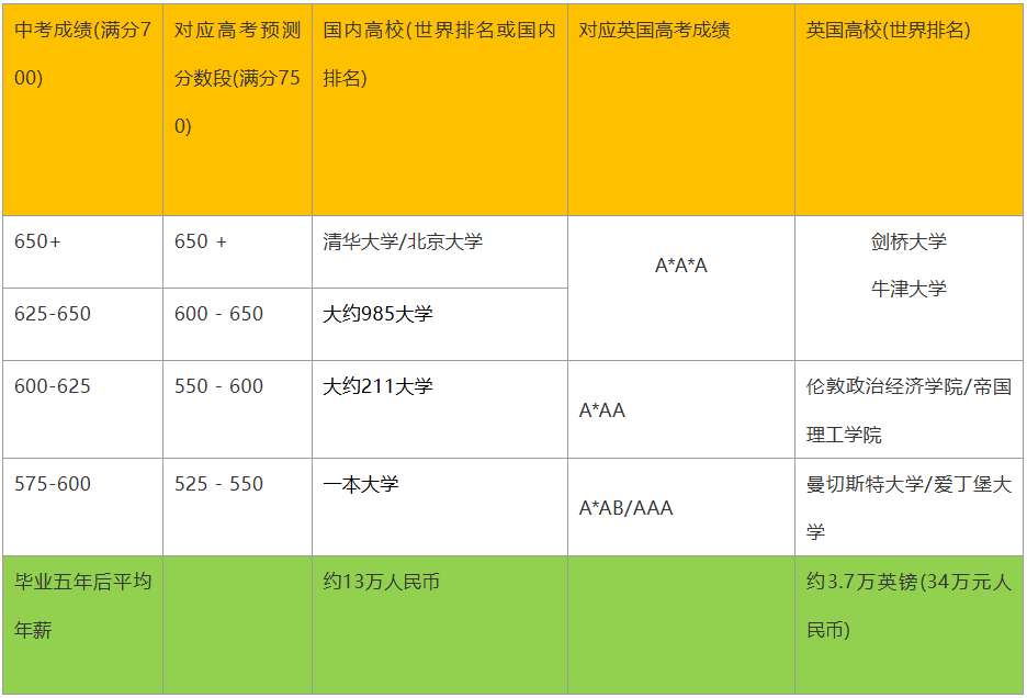 名校PK : 牛剑G5 vs 清北，高考失利也能“翻盘”名校！