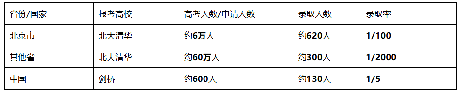 名校PK : 牛剑G5 vs 清北，高考失利也能“翻盘”名校！