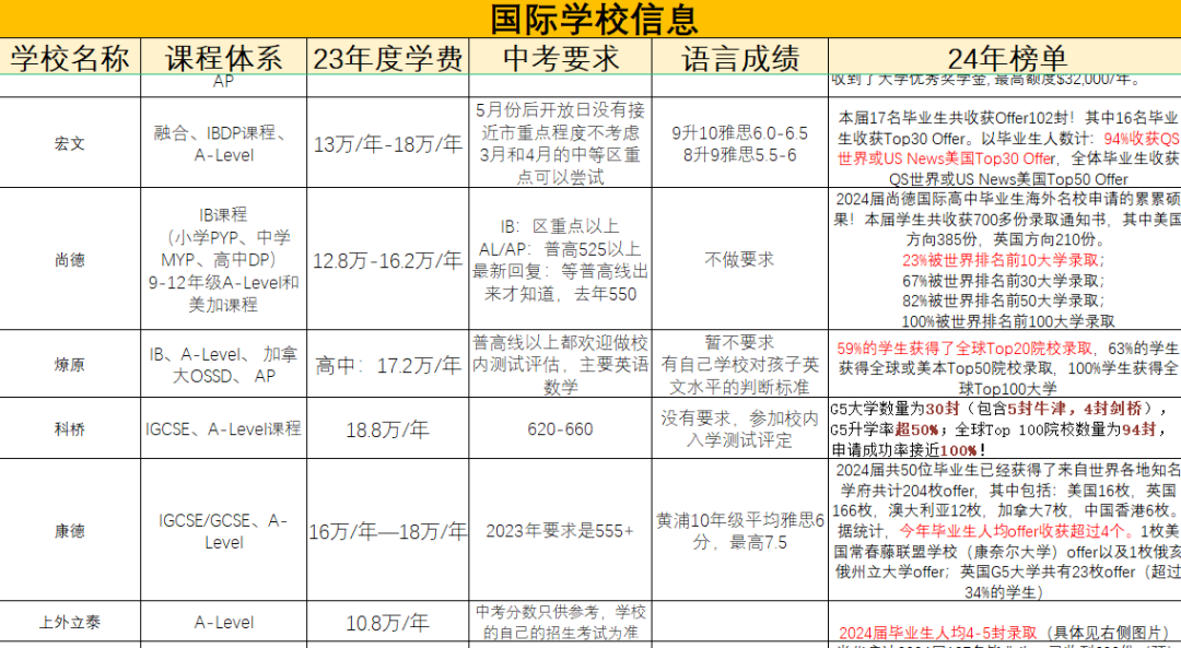 中考成绩也能拿奖学金？Yes！国际学校奖学金大盘点，是真香啊！