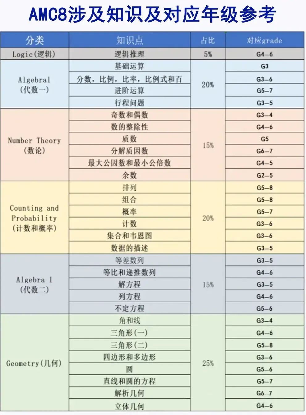 对AMC8还是一知半解？这里有最全AMC8竞赛介绍！考点/含金量/考试规则/辅导培训