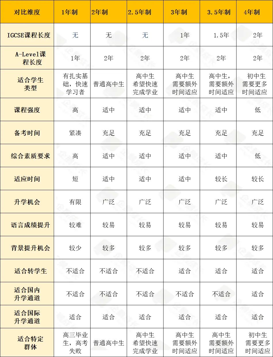 不同学制的A-Level课程有什么区别?怎么选择最适合孩子的学制?