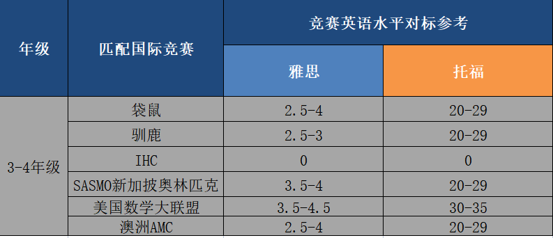 真诚发问：孩子数学成绩好，英语一般，适合打国际竞赛吗？
