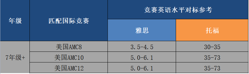 真诚发问：孩子数学成绩好，英语一般，适合打国际竞赛吗？