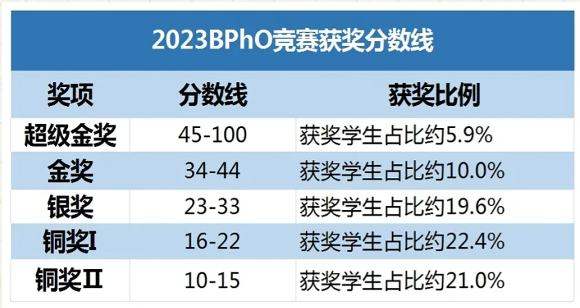 2024年BPhO英国物理奥赛暑假备考指南，附BPhO培训安排~