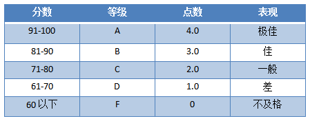 GPA换算方法｜百分制、加权百分制、4分制和5分制换算方法...