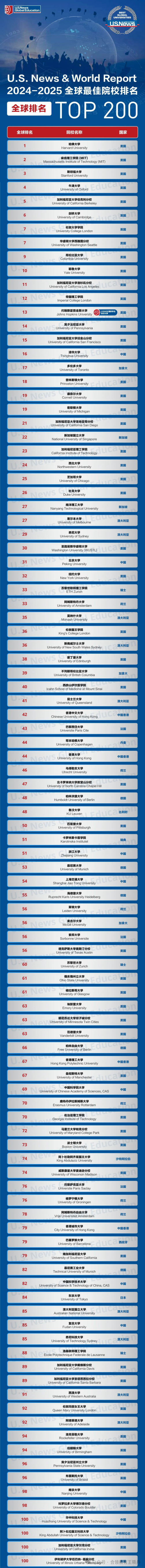 本科多国联申可以参考哪些排名？（附US News 2024-2025全球最佳院校排名）