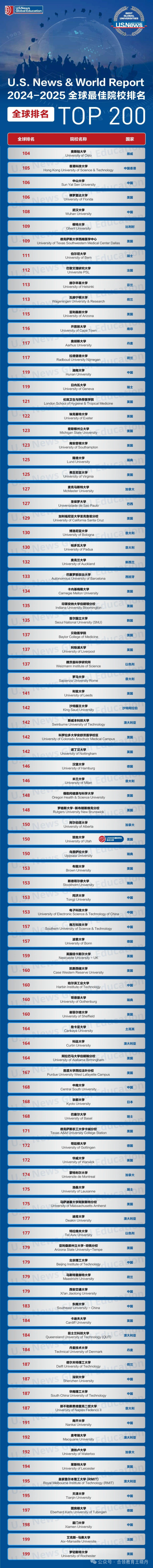 本科多国联申可以参考哪些排名？（附US News 2024-2025全球最佳院校排名）