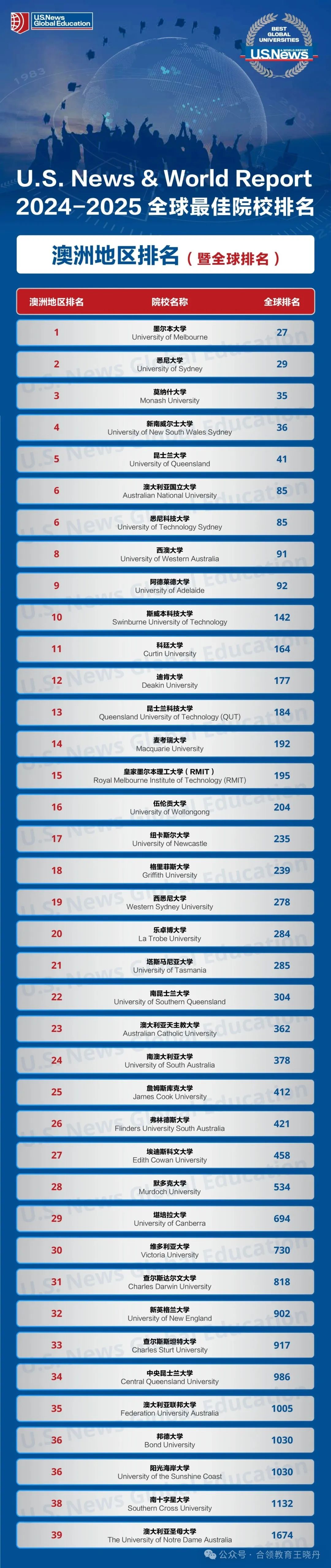 本科多国联申可以参考哪些排名？（附US News 2024-2025全球最佳院校排名）