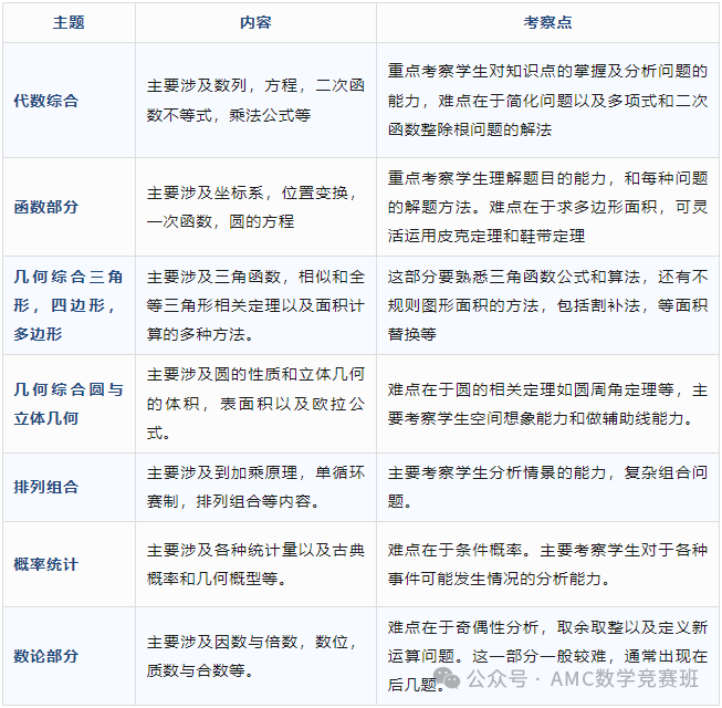 参加AMC10竞赛需要掌握哪些知识点？amc10竞赛考察什么内容？如何制定AMC10竞赛备考规划？