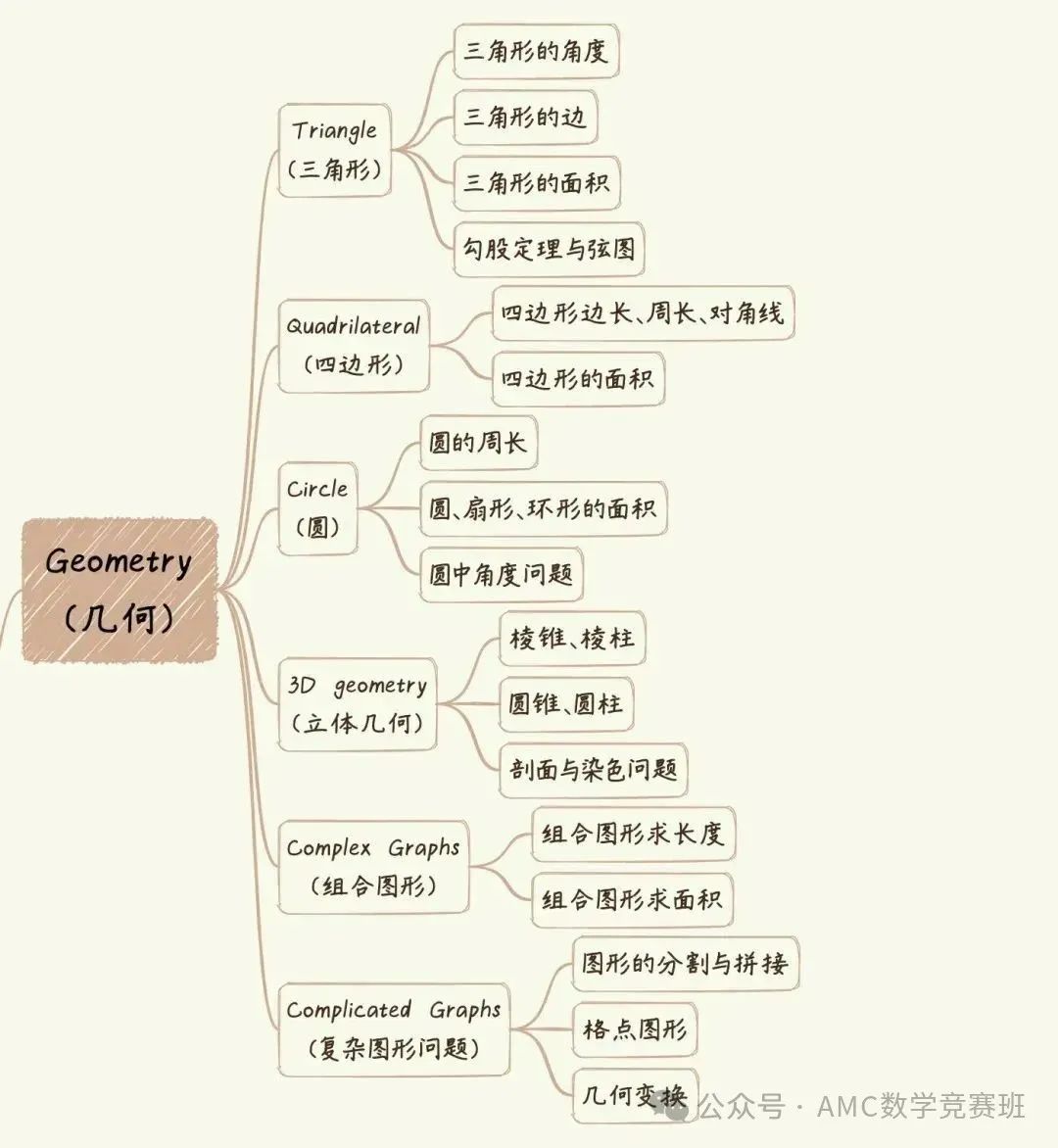 3-5年级可以参加AMC8数学竞赛吗？零基础备考amc8竞赛需要学多久？