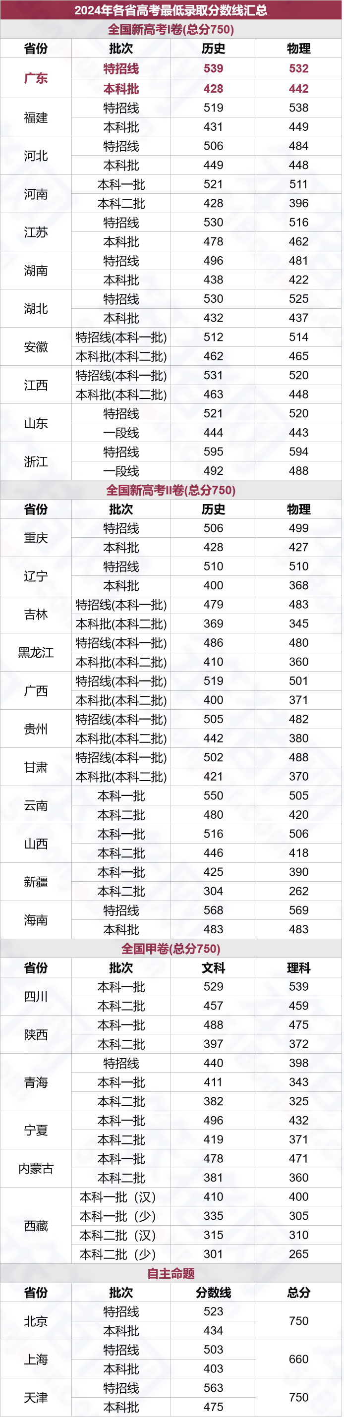成绩500+可以申请法国“985”全球前100名校？无需高考成绩也能留法？Plan B申请攻略！