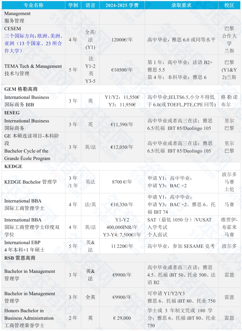成绩500+可以申请法国“985”全球前100名校？无需高考成绩也能留法？Plan B申请攻略！