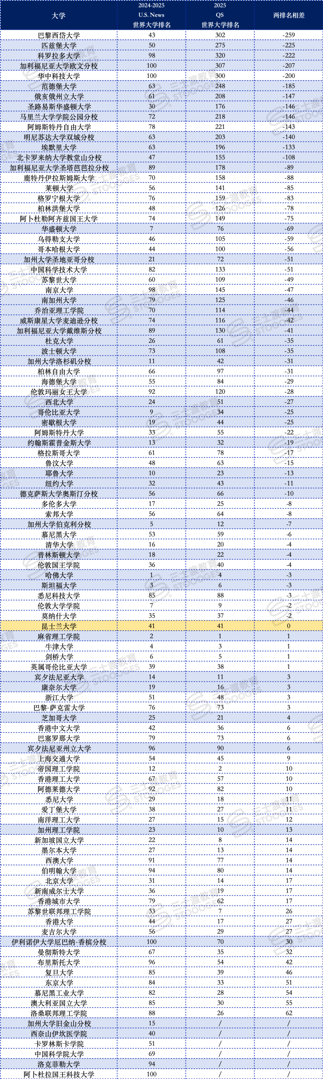 “QS和U.S. News排名，哪个更靠谱？”