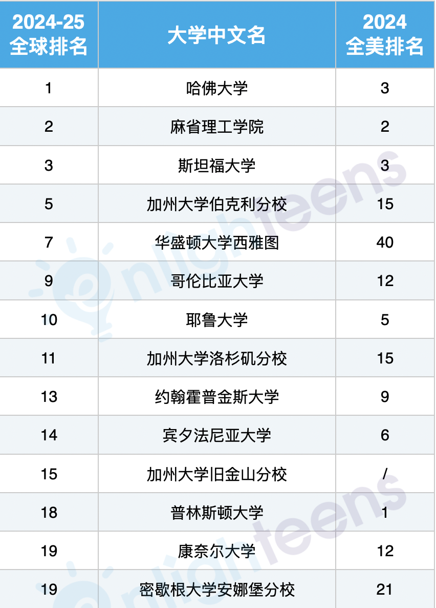 华盛顿大学排名超过耶鲁！