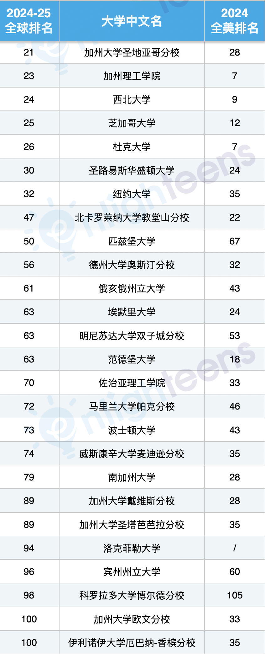 华盛顿大学排名超过耶鲁！