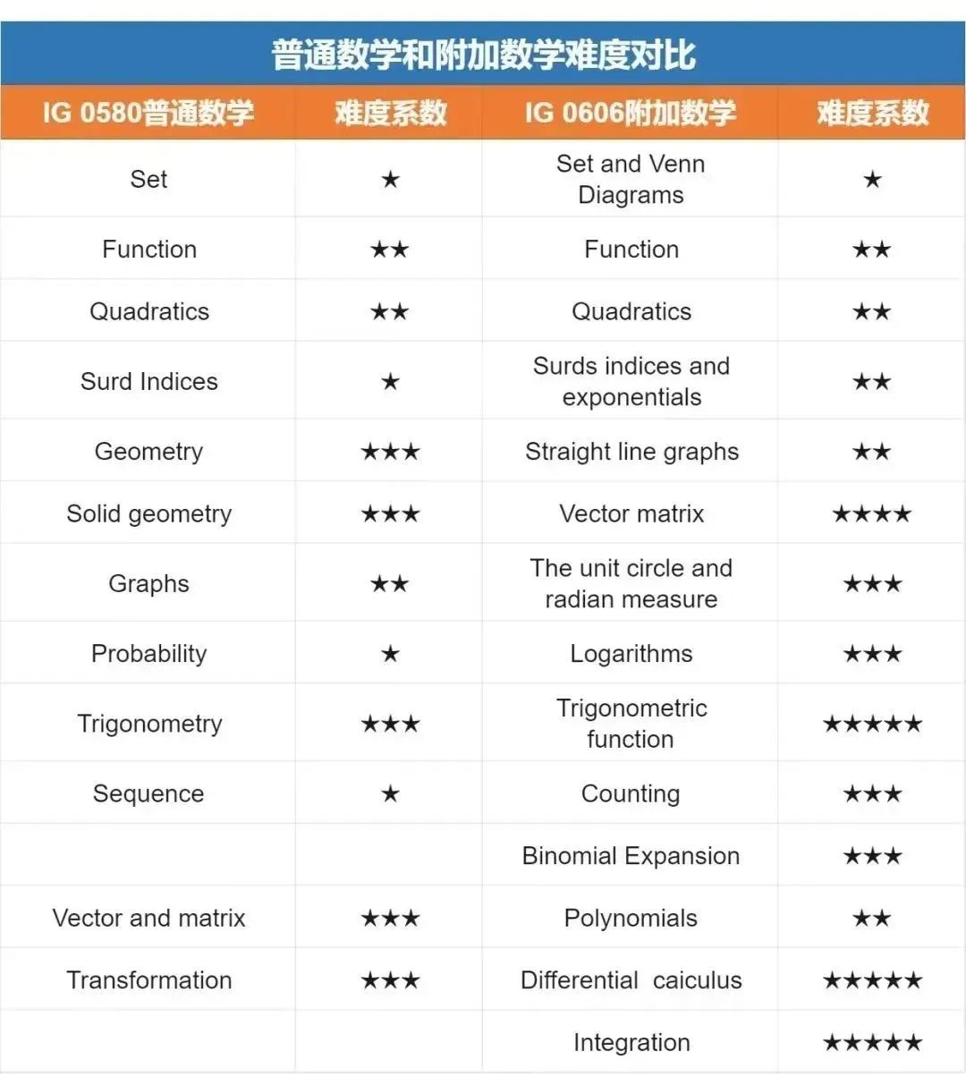 暑假有必要提前学习IGCSE数学吗？两大原因帮你规划暑期IG数学学习方案！