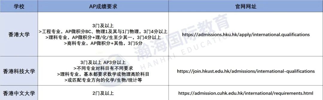 速看！AP成绩在各国本科申请中的重要性！