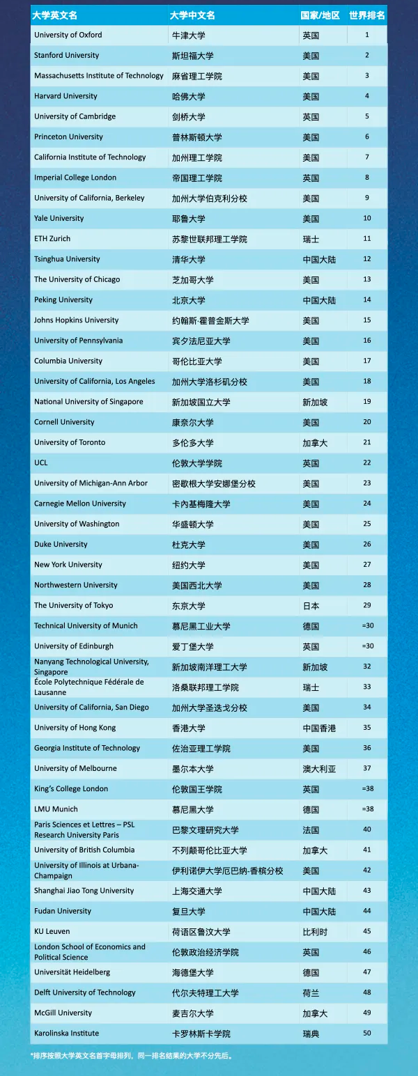 择校必看！QS、U.S.News、THE、ARWU哪个更靠谱？
