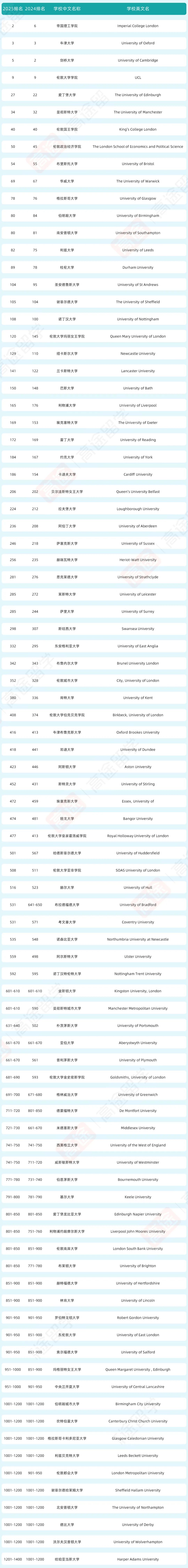 2025 QS 英国大学排名完整版！超越牛剑，帝国理工这两方面太强~