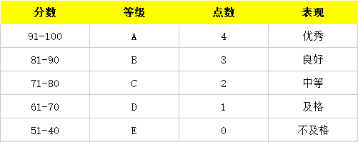 Top50美国大学公布最新分数要求，GPA多高才能上藤校？