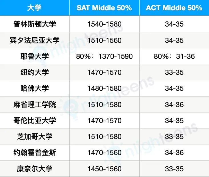 揭秘美本录取的SAT黄金分数段！