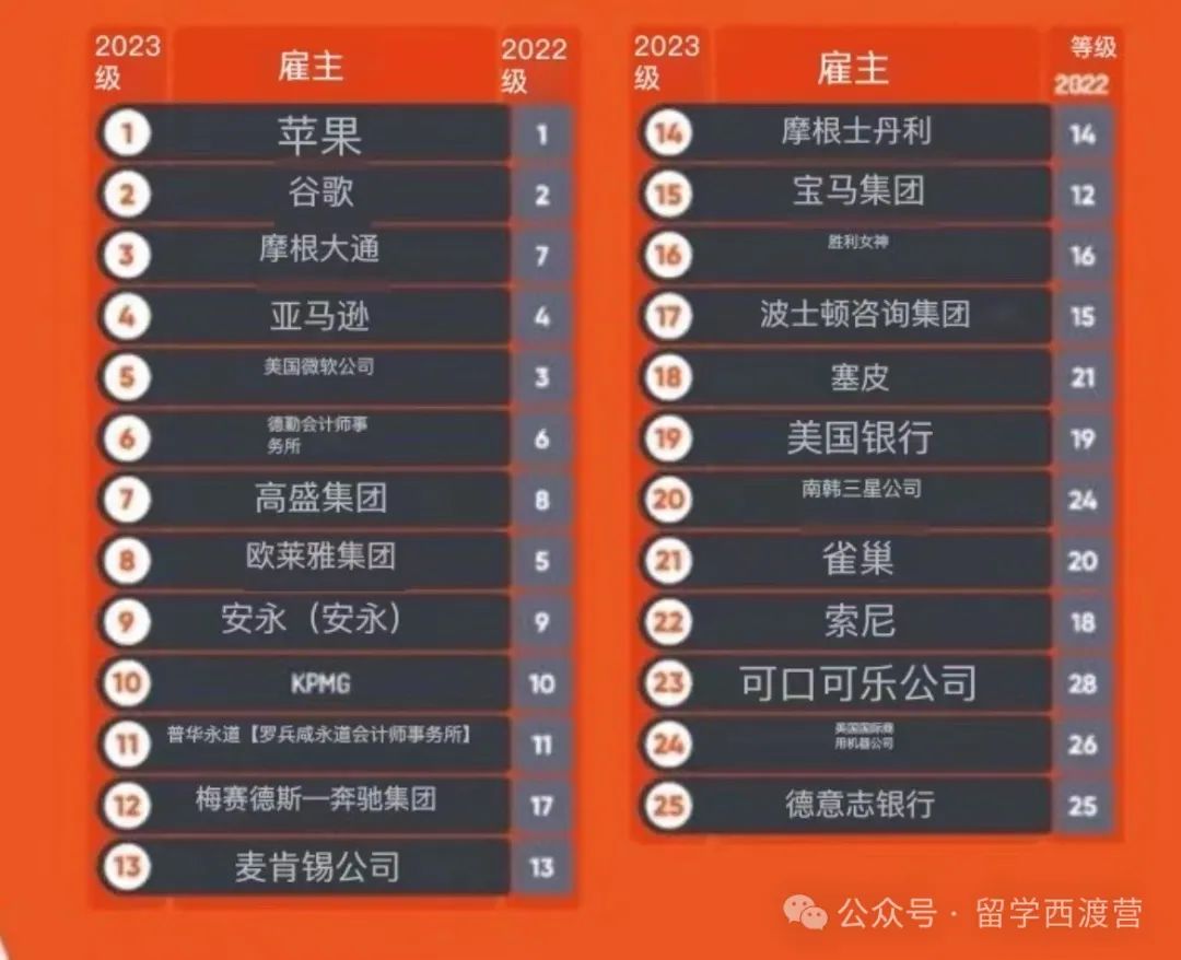 全球最具吸引力雇主排名！商科、工程、IT学生青睐哪些大厂？