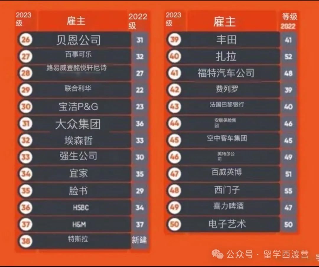 全球最具吸引力雇主排名！商科、工程、IT学生青睐哪些大厂？