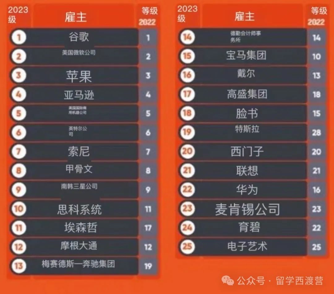 全球最具吸引力雇主排名！商科、工程、IT学生青睐哪些大厂？