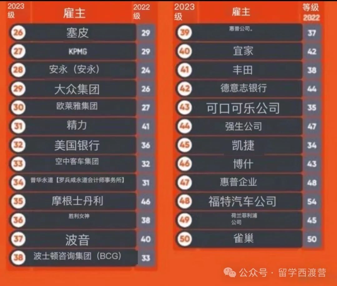 全球最具吸引力雇主排名！商科、工程、IT学生青睐哪些大厂？