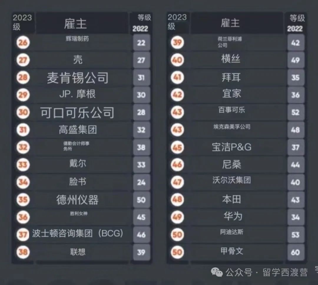 全球最具吸引力雇主排名！商科、工程、IT学生青睐哪些大厂？
