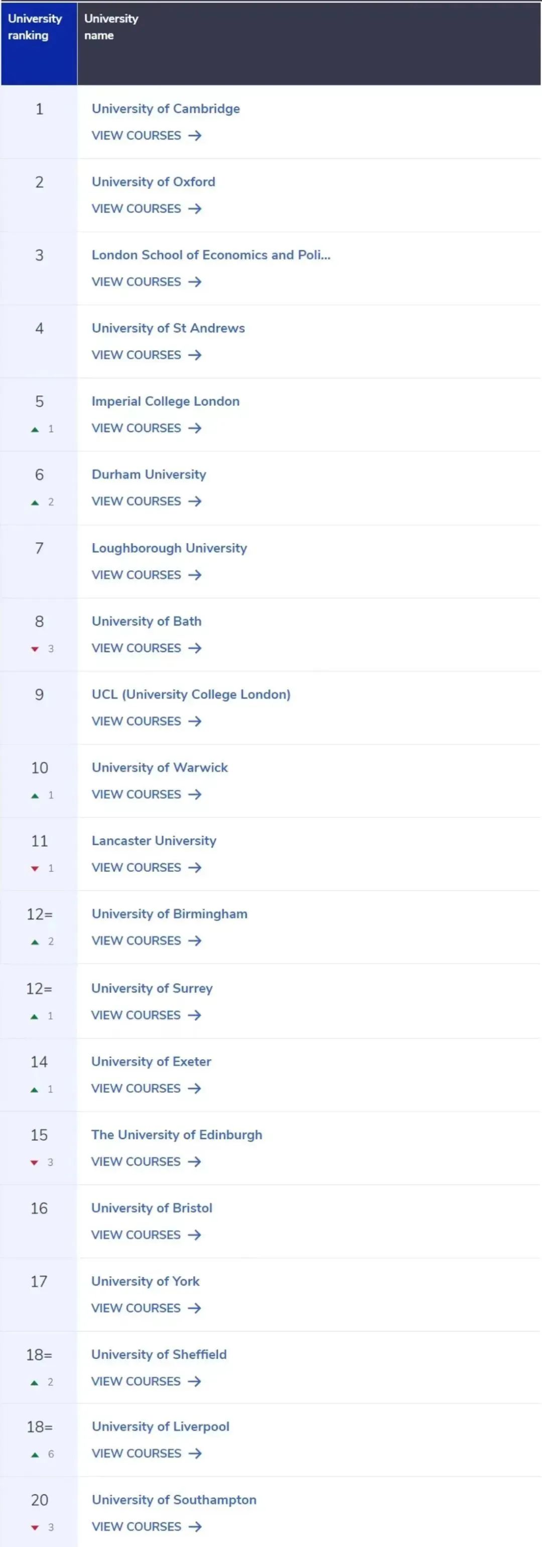 CUG英国大学排名出炉！A Level 成绩才是申请名校的硬实力