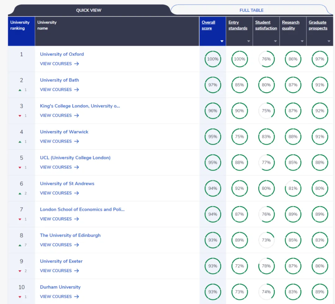 CUG英国大学排名出炉！A Level 成绩才是申请名校的硬实力