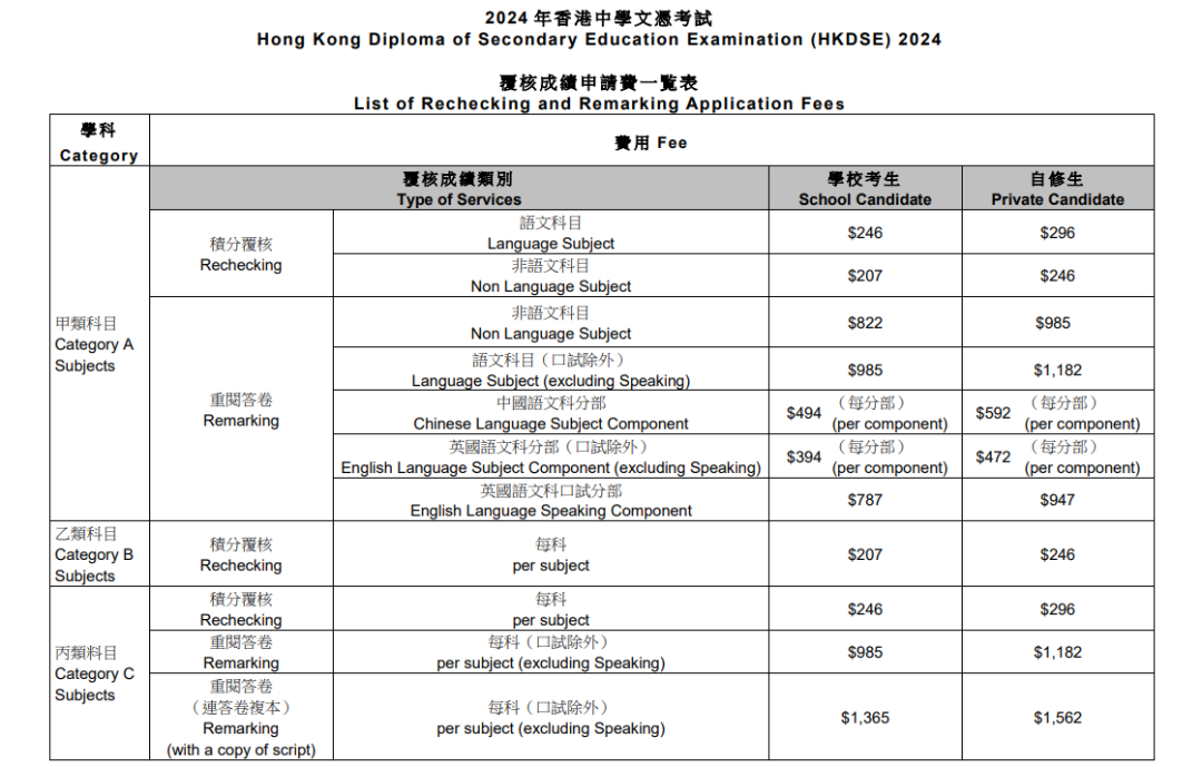 一文看懂DSE放榜后的成绩覆核流程！