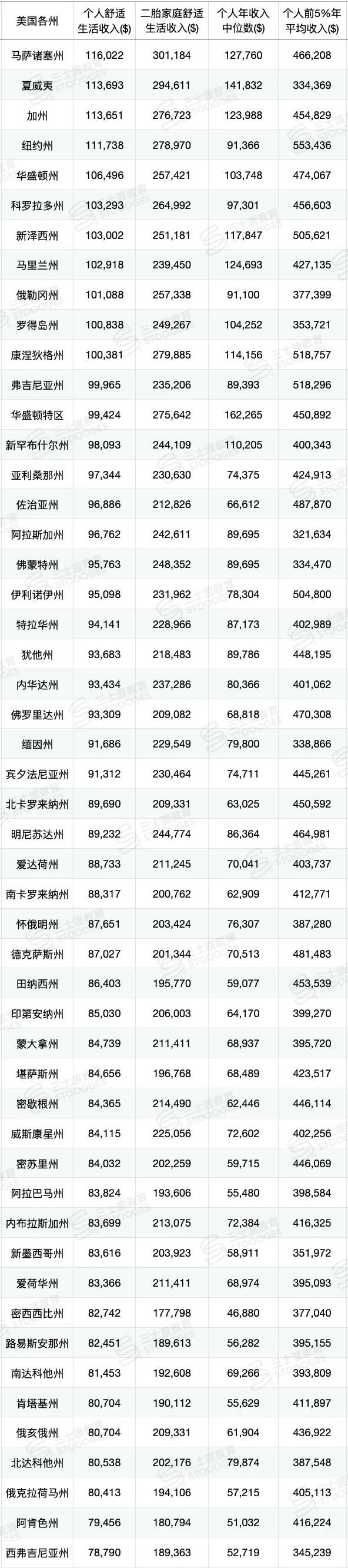 迷惑！美国各州舒适生活收入曝光，老美集体被鉴定为贫困线以下？！