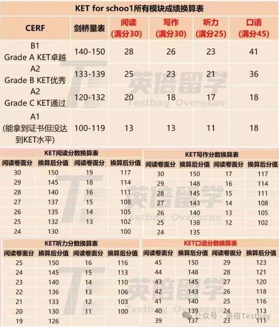 一文了解为什么小学都在卷KET考试？