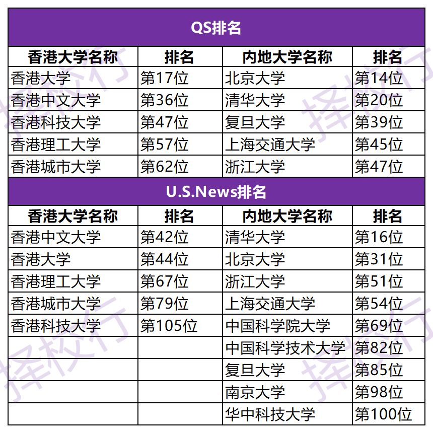 港八大学费大涨！阻止不了内地高考生