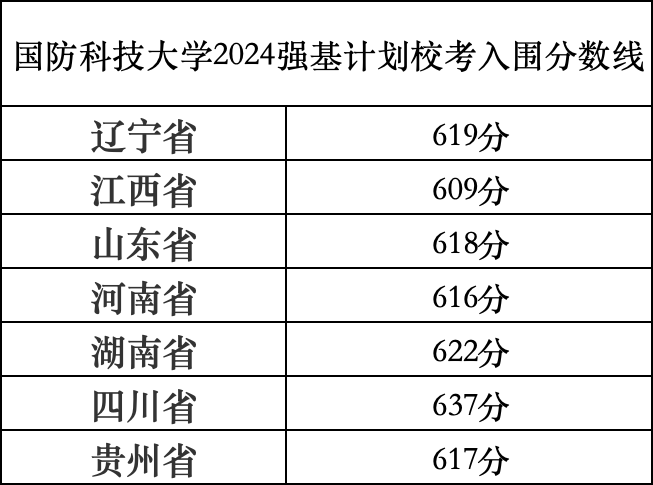 完整版！清华、北大等39所双一流高校2024年强基计划录取分数线汇总！