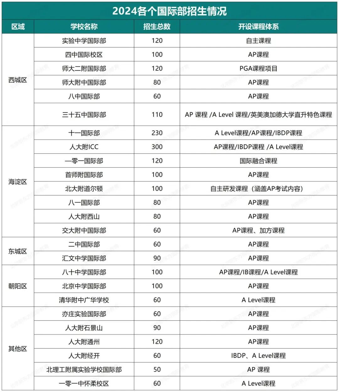 赶快收藏！北京公立国际部最新择校指南