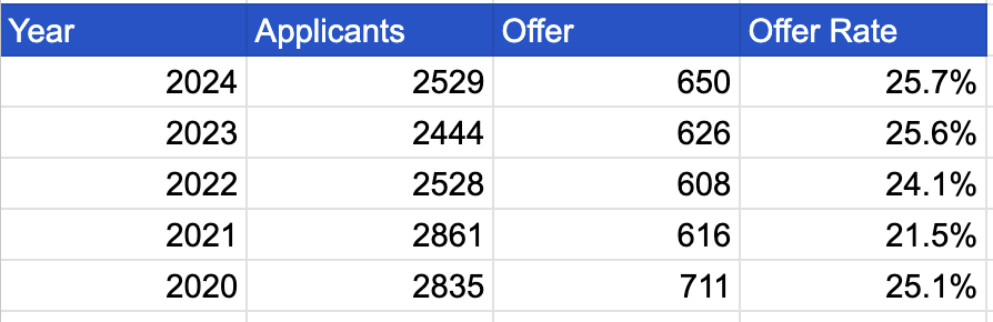 剑桥公布2024年完整版申录数据！offer率近70%的专业是真实存在的吗？