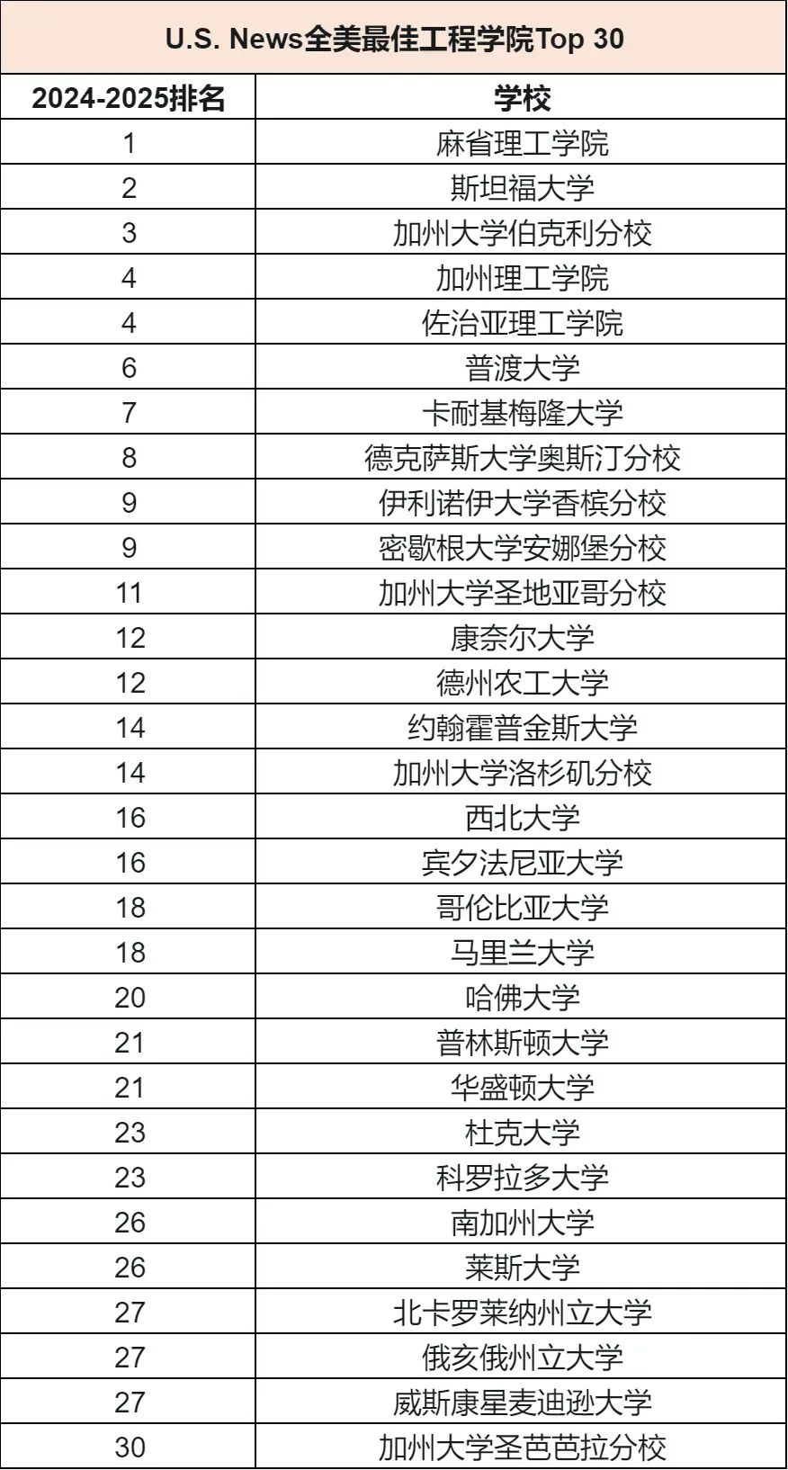2024 U.S.News全美最佳工程学院排名揭晓！这些“理工神校”不容错过！