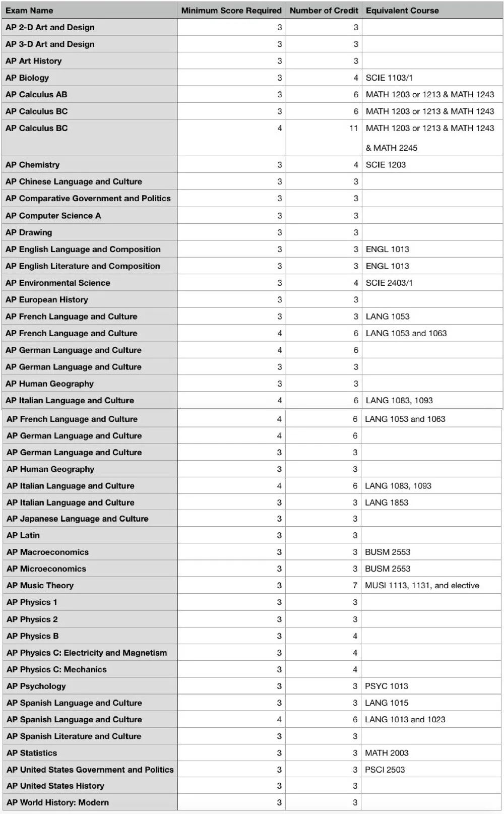 AP成绩公布，美国大学AP学分兑换政策解读