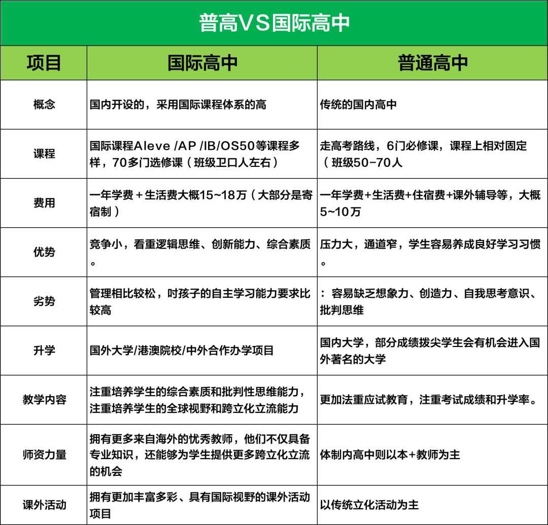 普高 vs 国高：体制内学生转轨国际学校应该注意哪些问题？体制内应该如何衔接IGCSE课程?