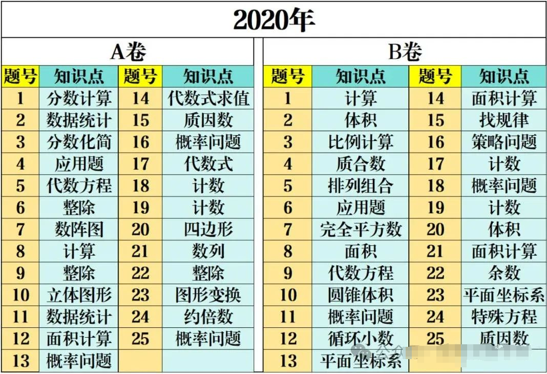 AMC10数学竞赛历年考察知识点汇总！