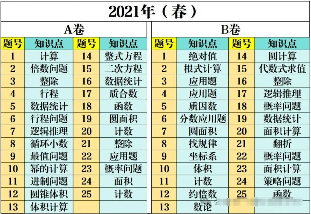 AMC10数学竞赛历年考察知识点汇总！