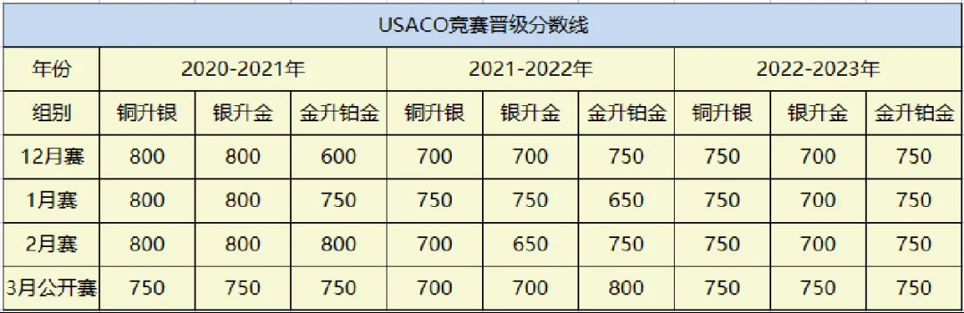 USACO竞赛是什么？不同基础如何备考USACO竞赛？2024-2025年USACO竞赛备考时间规划来啦！