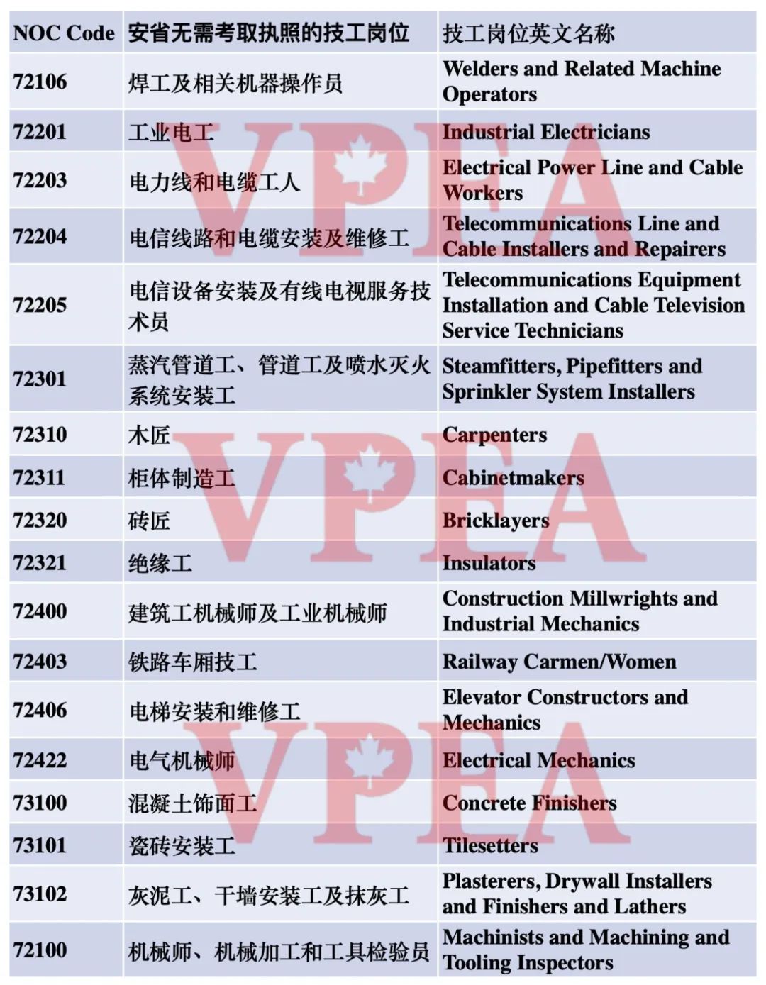 加拿大安省技工省提名项目详解！Skilled Trades Stream最全解析！